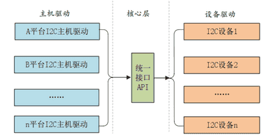 分隔后的驱动框架